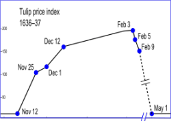 280px-Tulip_price_index1.svg